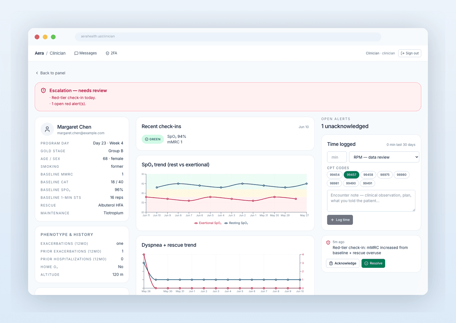 The Aera clinician dashboard for a patient: program-day and GOLD-stage summary, baselines, recent check-ins, SpO₂ rest-versus-exertional trend, dyspnea and rescue trend, open alerts, and CPT time logging
